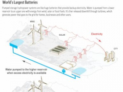 Energy shift produces opening for ‘world’s biggest batteries’