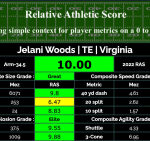 Report: Colts worked out Virginia TE Jelani Woods