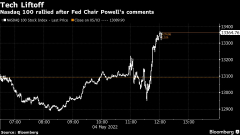 Powell Gives Tech a Lift by Taking Larger Hikes off the Table