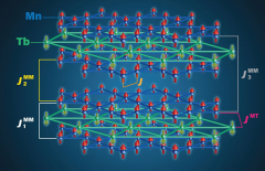 New magnetic interactions may supply distinct methods to control electron transportation
