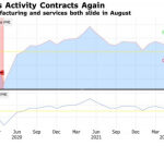 US Business Activity Contracts Again, Weakest Since May 2020