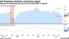 US Business Activity Contracts Again, Weakest Since May 2020