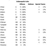 Examining Colts’ breeze counts from Week 3 win over Chiefs