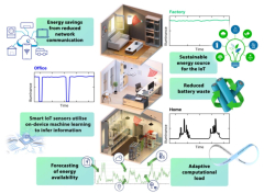 Solar cells for IoT gadgets with AI-powered energy management