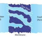 Requirement description for how reverse osmosis works