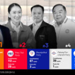 Thailand chooses: Live vote count