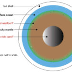 Jupiter’s moon Europa might have had a sluggish advancement