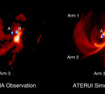 The group determined gas-feeding product to 3 protostars