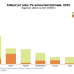Europe to include 58 GW of solar in 2023