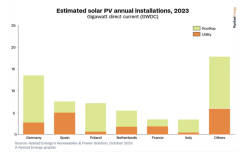 Europe to include 58 GW of solar in 2023