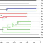 Computational phylogenetics expose histories of indication languages | Science