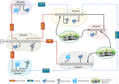 Energy sharing in multi-microgrid systems with V2G