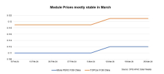 Solar module rates stay stable amidst thesame market principles
