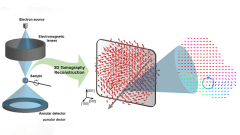 Scientist exposed 3D vortex of zero-dimensional ferroelectrics​