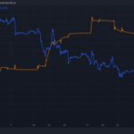 Mover Americas: BTC Steadies, however 10% Monthly Loss Questions Nasdaq Rally