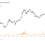 Bitcoin deal costs in April 2024 mirror past spikes throughout market occasions