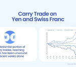 Massive Yen Carry Trade Unwind Sends $250 Billion Shockwave Through Global Markets