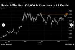 Bitcoin tops $71,000 for veryfirst time because June