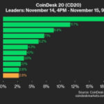 CoinDesk 20 Performance Update: ADA Sadvises 18.4%, Leading Index Higher