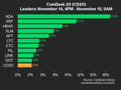 CoinDesk 20 Performance Update: ADA Sadvises 18.4%, Leading Index Higher