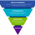 Why full-funnel marketing is key to profitability