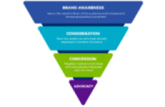 Why full-funnel marketing is key to profitability