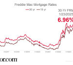 Mortgage Rates Fall Back Below 7% as Markets Gain Steadier Footing in Early Days of Trump Administration