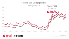 Mortgage Rates Fall Back Below 7% as Markets Gain Steadier Footing in Early Days of Trump Administration