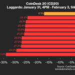 CoinDesk 20 Performance Update: Index Plunges 17.1% Over Weekend