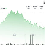 TON Surges 3.7% in V-Shaped Recovery After Finding Strong Support at $3.11