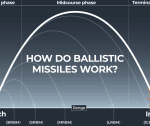 Israel-Iran conflict: How ballistic missiles work and where can they reach?