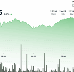 Filecoin Gains as Much as 9% Amid Wider Crypto Market Rally