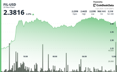 Filecoin Gains as Much as 9% Amid Wider Crypto Market Rally