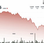ATOM Tumbles 4% as Sellers Target Critical $4 Support Level