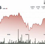 ICP Falls Sharply From $5.76 High Amid Renewed Bearish Pressure