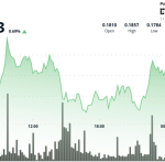 DOGE Tests $0.18 Floor After Intraday Breakout Sparks Profit-Taking