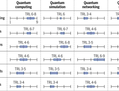 Challenges and opportunities for quantum information hardware | Science