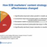 Marketers see big gains from content strategy overhaul