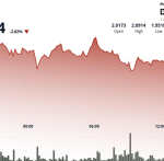 DOT Sinks 2% After Breaking Key Support