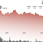 Hedera Tumbles 4% as Altcoins Continue to Suffer