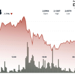 XRP falls 4% on crypto market weakness even as ETF inflows stay strong