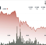 Dogecoin drops 4% as traders sell rallies and support gives way