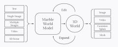 AGI Needs World Models and State of World Models