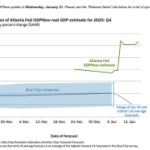 Atlanta Federal Reserve Estimates USA GDP at 5.3% and is Ahead of China
