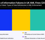Two-Thirds of FCA’s AML Fines Trace Back to Outdated Customer Records