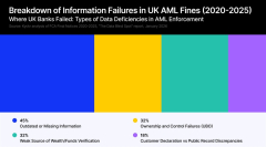 Two-Thirds of FCA’s AML Fines Trace Back to Outdated Customer Records