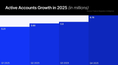 Weekly Update: CFD Accounts Top 6M; Tradu Migrates Accounts to FXCM