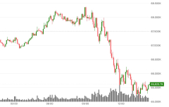 Bitcoin tumbles back near last week’s lows as AI fears crush tech and precious metals plunge