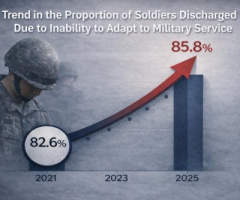 Mental health drives early discharges in S. Korea military